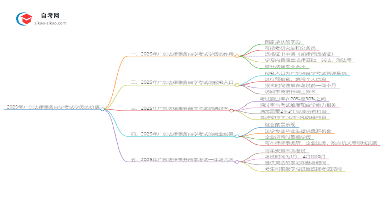 2025年广东法律事务自学考试学历有什么用？思维导图