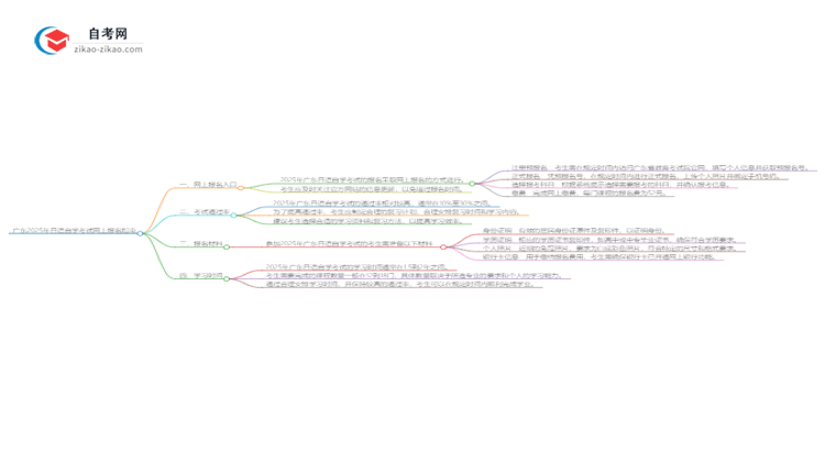 广东2025年日语自学考试网上报名指南思维导图