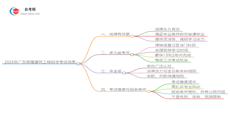 2025年广东房屋建筑工程自学考试成绩有效期是多久？思维导图