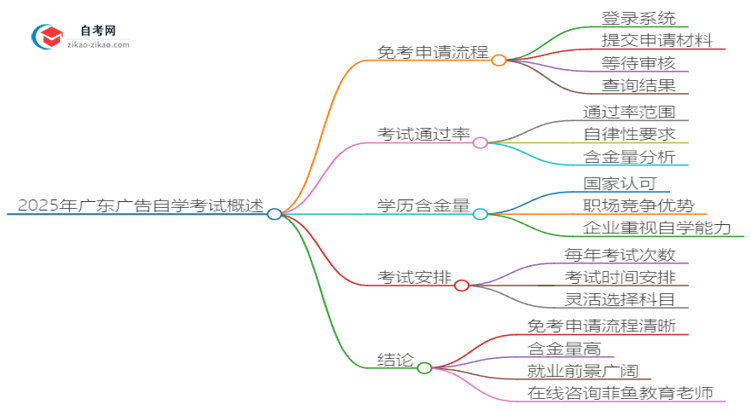 2025年广东广告自学考试如何申请免考？思维导图