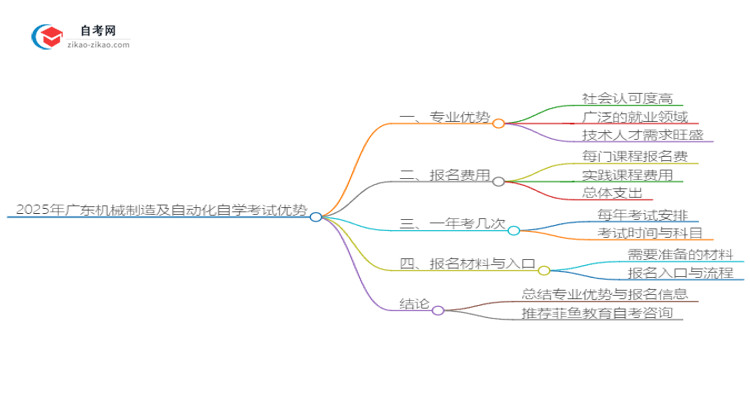 2025年广东机械制造及自动化读自学考试有哪些优势？思维导图