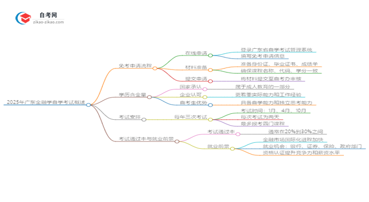 2025年广东金融学自学考试如何申请免考？思维导图