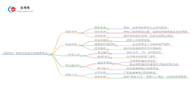 【图文】2025年广东自学考试农村机电工程专业报名条件