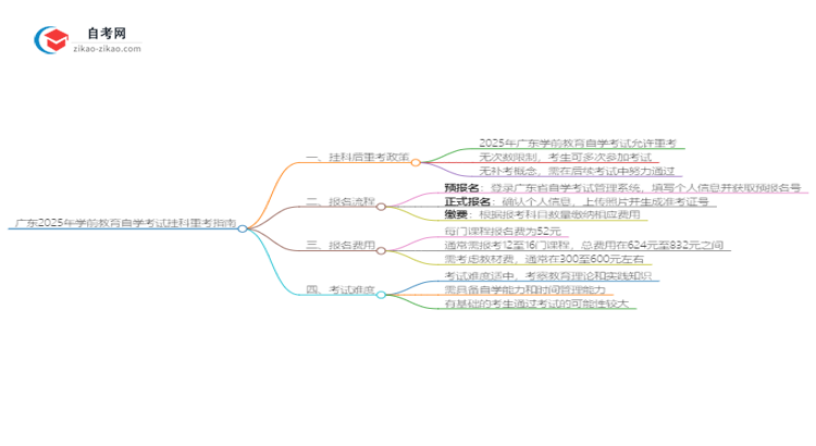 广东2025年学前教育自学考试挂科后重考可以吗？思维导图