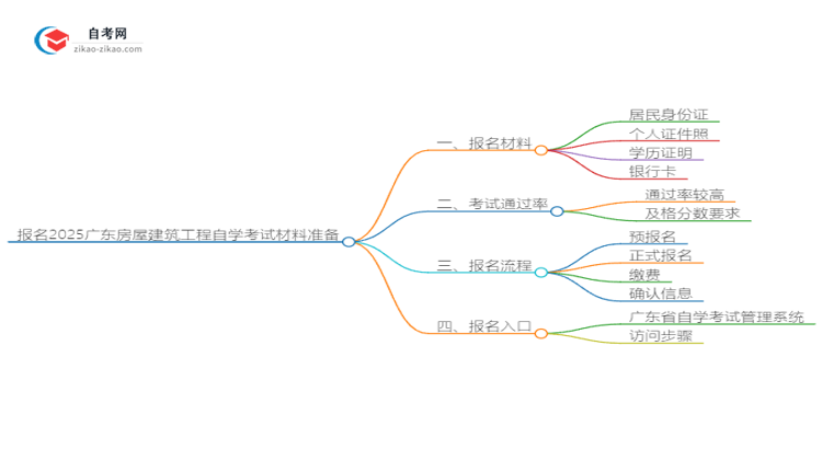 报名2025广东房屋建筑工程自学考试需准备哪些材料？思维导图