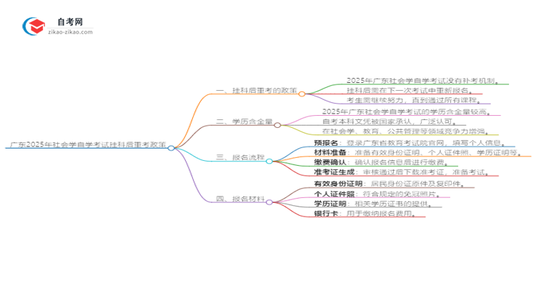 广东2025年社会学自学考试挂科后重考可以吗？思维导图