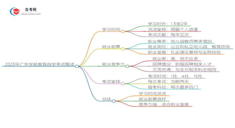 2025年广东学前教育自学考试需要多久能读完？思维导图