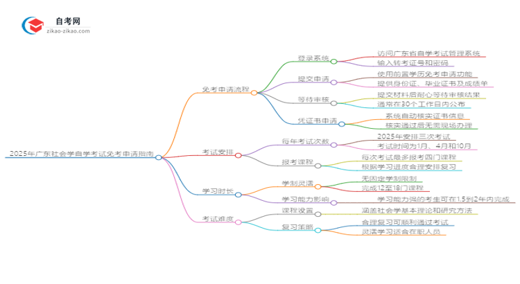 2025年广东社会学自学考试如何申请免考？思维导图