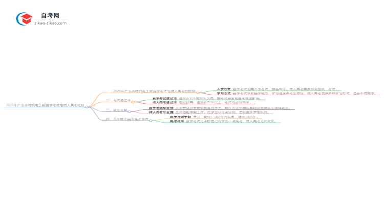 2025年广东农村机电工程自学考试与成人高考哪个好？思维导图