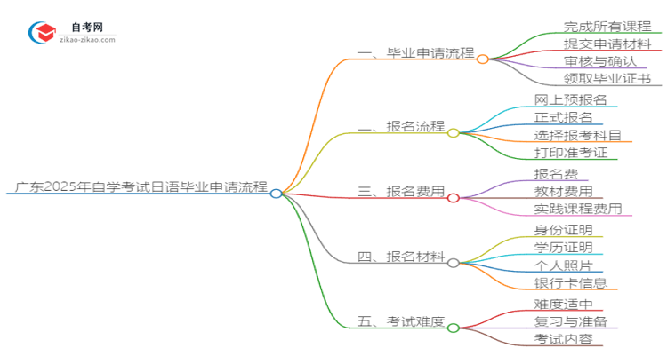 广东2025年自学考试日语毕业申请全部流程思维导图