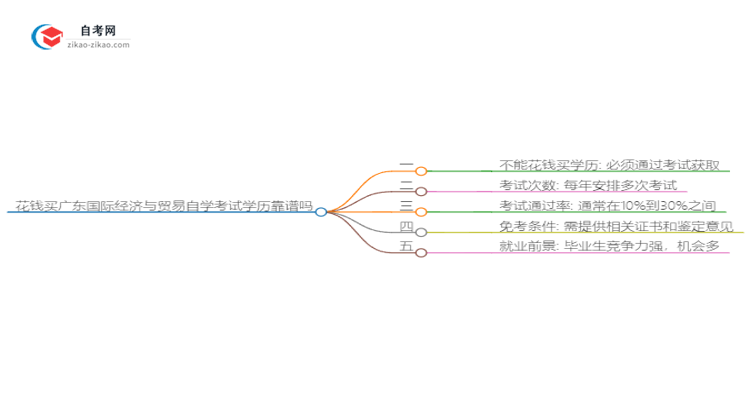 花钱买广东国际经济与贸易自学考试学历靠谱吗？（2025年新）思维导图