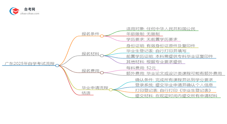 广东2025年自学考试农村机电工程毕业申请全部流程思维导图