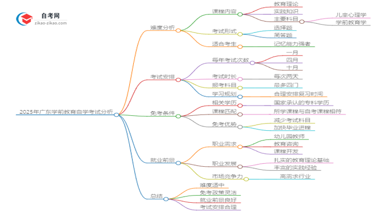 2025年广东学前教育自学考试难度分析思维导图