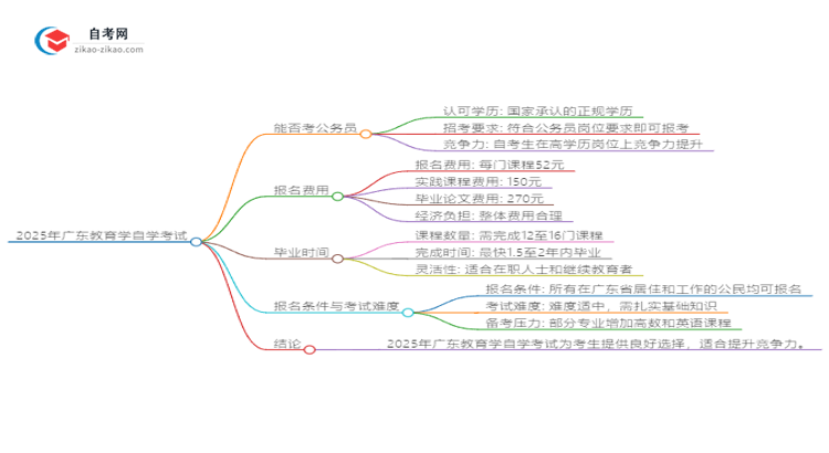 2025年广东教育学自学考试学历能否考公务员？思维导图