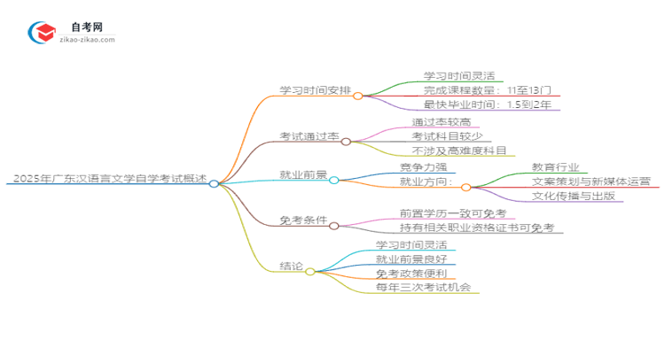 2025年广东汉语言文学自学考试需要多久能读完？思维导图