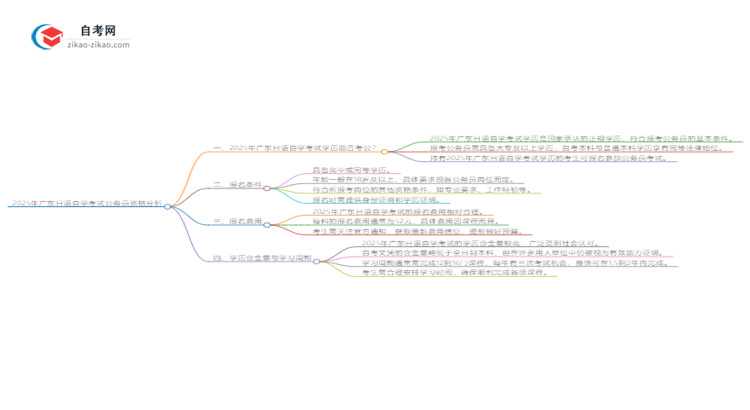 2025年广东日语自学考试学历能否考公务员？思维导图