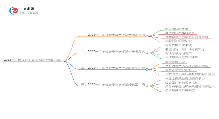 2025年广东社会学自学考试学历有什么用？思维导图
