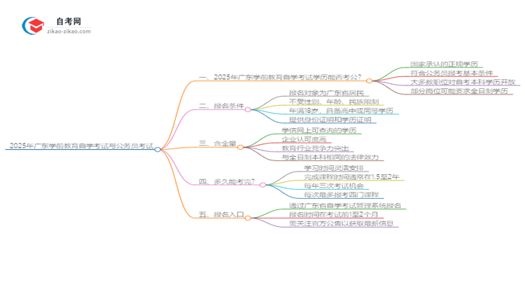 2025年广东学前教育自学考试学历能否考公务员？思维导图