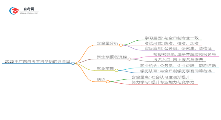 2025年广东新闻学自考本科学历有什么用？思维导图