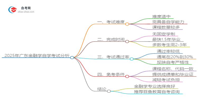 2025年广东金融学自学考试难度分析思维导图