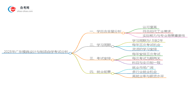 2025年广东自学考试模具设计与制造学历含金量思维导图