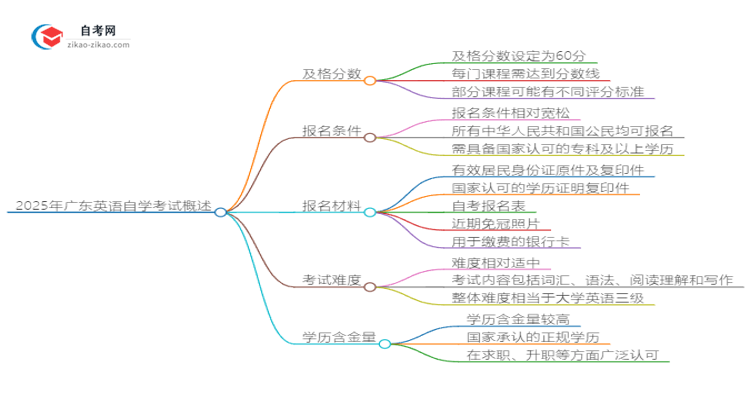 2025年广东英语自学考试需要考多少分通过？思维导图