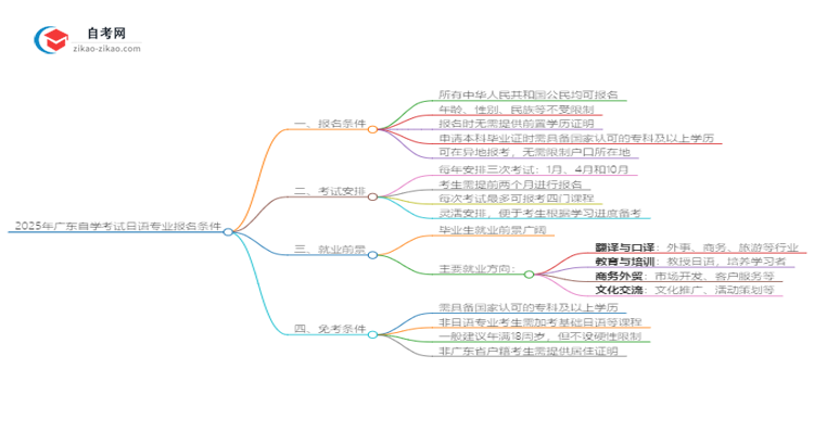 2025年广东自学考试日语专业报名条件思维导图