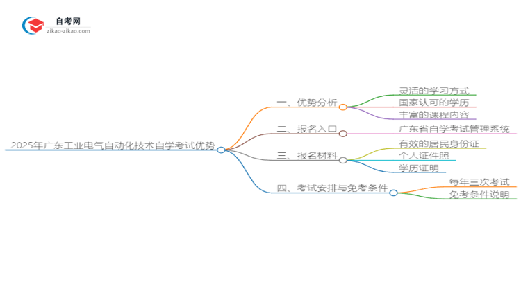 2025年广东工业电气自动化技术读自学考试有哪些优势？思维导图