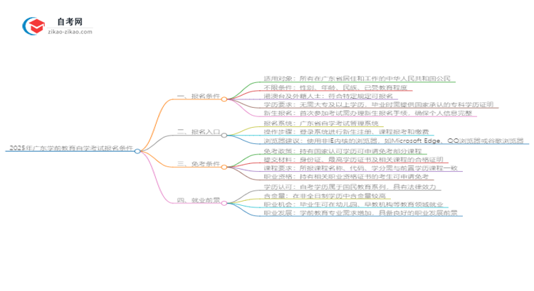 【图文】2025年广东自学考试学前教育专业报名条件