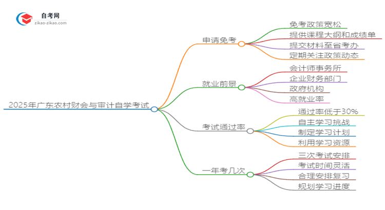 2025年广东农村财会与审计自学考试如何申请免考？思维导图