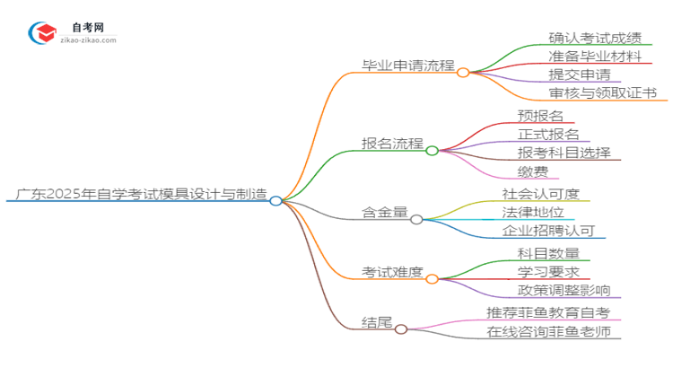 广东2025年自学考试模具设计与制造毕业申请全部流程思维导图