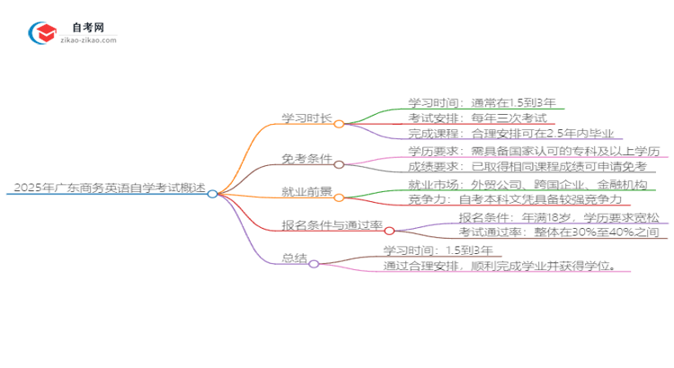 2025年广东商务英语自学考试需要多久能读完？思维导图