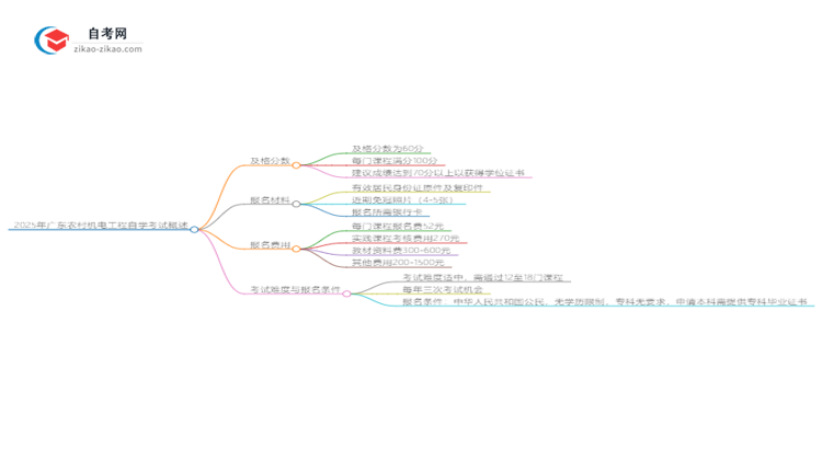 2025年广东农村机电工程自学考试需要考多少分通过？思维导图