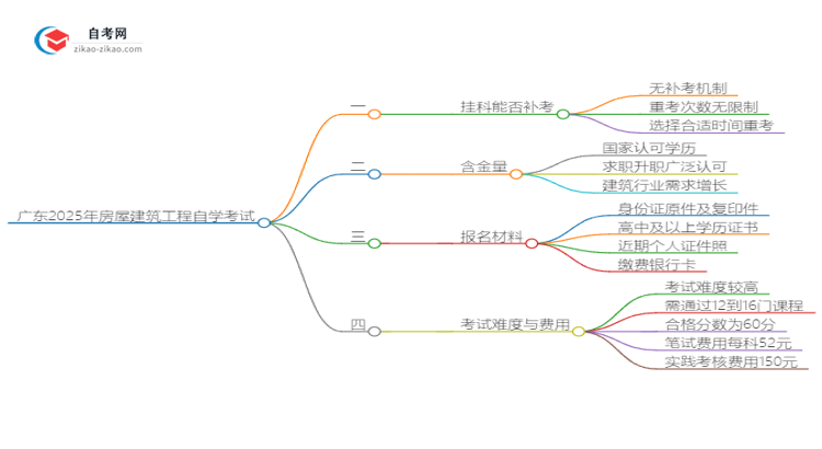 广东2025年房屋建筑工程自学考试挂科后重考可以吗？思维导图