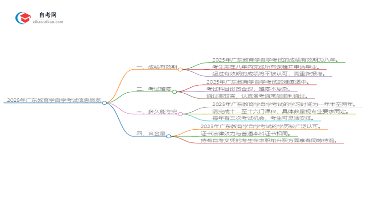 2025年广东教育学自学考试成绩有效期是多久？思维导图