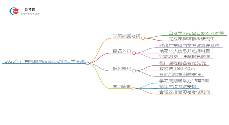 2025年广东机械制造及自动化自学考试学历是否可用于考研？思维导图