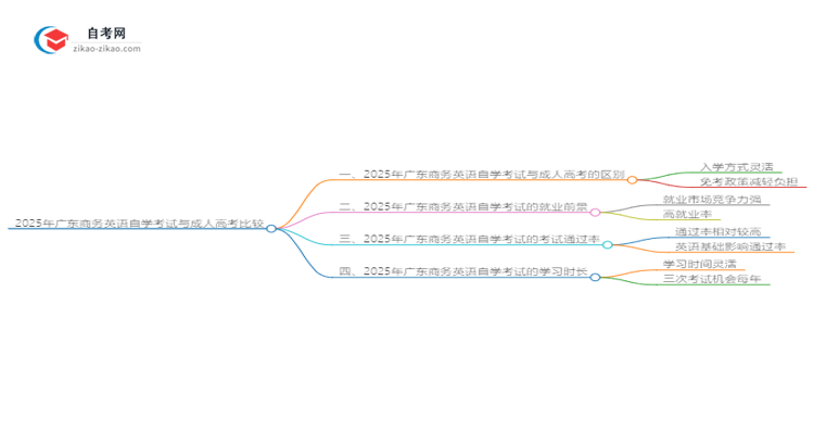 2025年广东商务英语自学考试与成人高考哪个好？思维导图