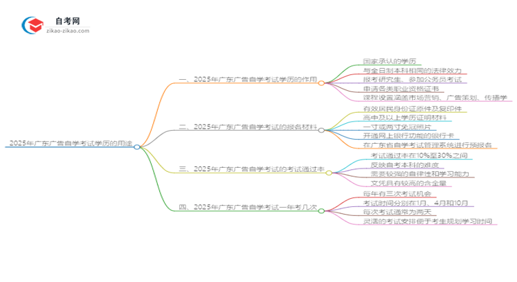 2025年广东广告自学考试学历有什么用？思维导图