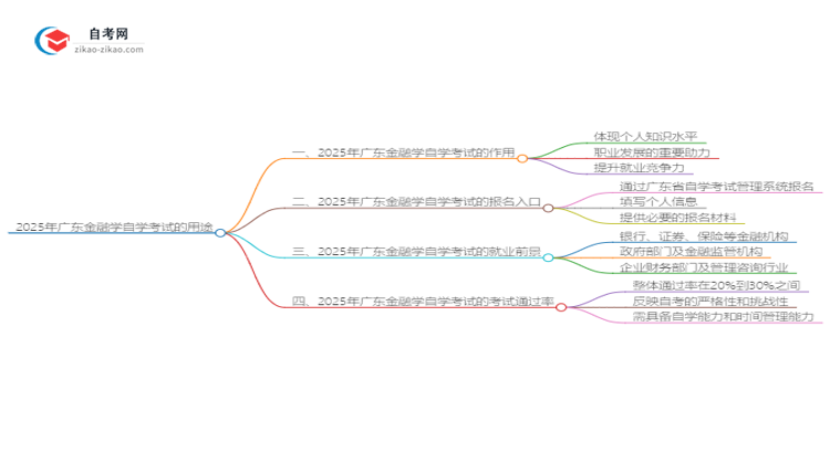2025年广东金融学自学考试学历有什么用？思维导图