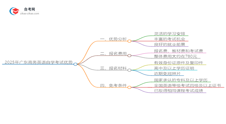 2025年广东商务英语读自学考试有哪些优势？思维导图