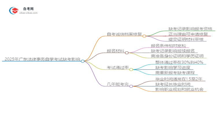 2025年广东法律事务自学考试缺考会有什么影响？思维导图