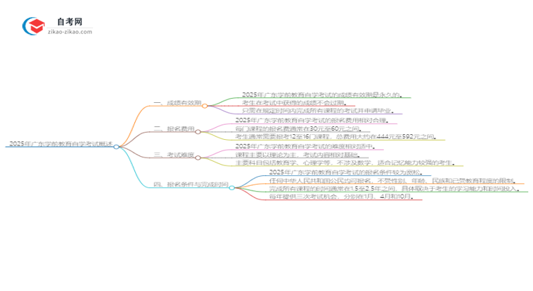 2025年广东学前教育自学考试成绩有效期是多久？思维导图