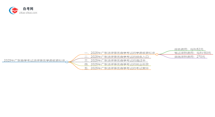 2025年广东自学考试法律事务学费收费标准思维导图