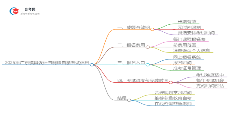 2025年广东模具设计与制造自学考试成绩有效期是多久？思维导图