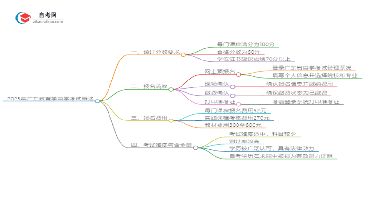 2025年广东教育学自学考试需要考多少分通过？思维导图