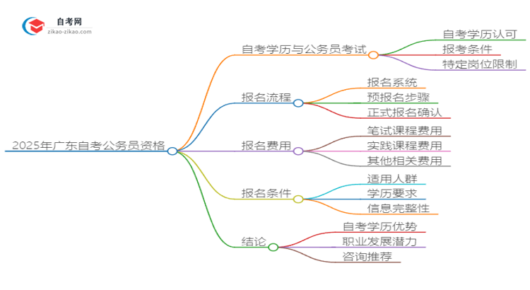 2025年广东乡镇企业管理自学考试学历能否考公务员？思维导图