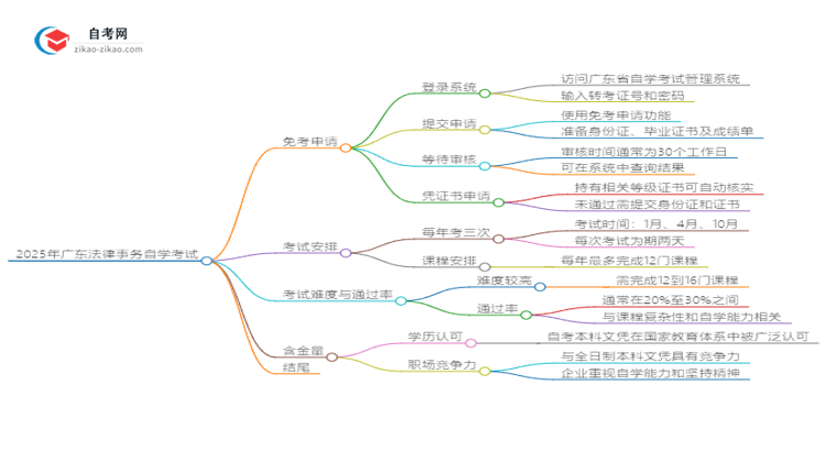 2025年广东法律事务自学考试如何申请免考？思维导图