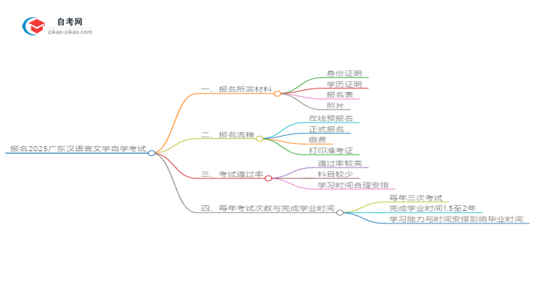 报名2025广东汉语言文学自学考试需准备哪些材料？思维导图