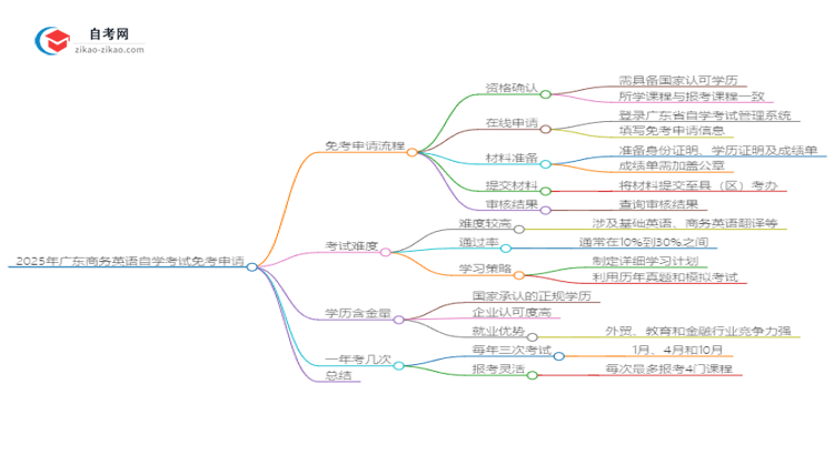 2025年广东商务英语自学考试如何申请免考？思维导图