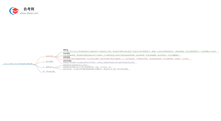 广东2025年法学自学考试报名流程讲解思维导图